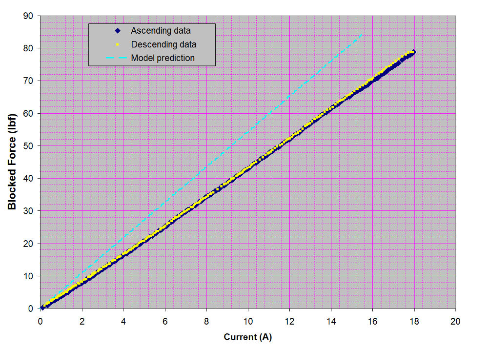 3 inch actuator force vs current plot
